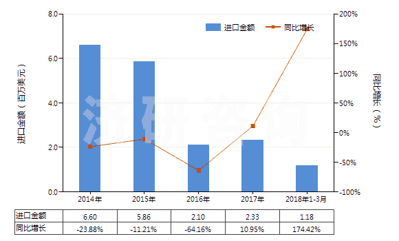2014-2018年3月中國印花的粘膠長絲機織物(按重量計粘膠纖維長絲、扁條或類似品含量≥85%)(HS54082410)進口總額及增速統(tǒng)計